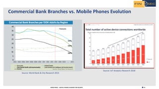 16H2020 FINSEC – DIGITAL FINANCE ACADEMY FOR SECURITY
Commercial Bank Branches vs. Mobile Phones Evolution
Source: World Bank & City Research 2015
Source: IoT Analytics Research 2018
 