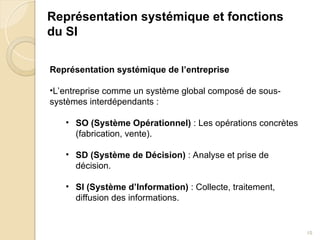 10
Représentation systémique et fonctions
du SI
Représentation systémique de l’entreprise
•L’entreprise comme un système global composé de sous-
systèmes interdépendants :
• SO (Système Opérationnel) : Les opérations concrètes
(fabrication, vente).
• SD (Système de Décision) : Analyse et prise de
décision.
• SI (Système d’Information) : Collecte, traitement,
diffusion des informations.
 