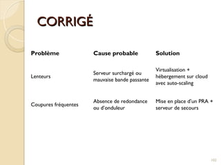 CORRIGÉ
CORRIGÉ
Problème Cause probable Solution
Lenteurs
Serveur surchargé ou
mauvaise bande passante
Virtualisation +
hébergement sur cloud
avec auto-scaling
Coupures fréquentes
Absence de redondance
ou d’onduleur
Mise en place d’un PRA +
serveur de secours
102
 