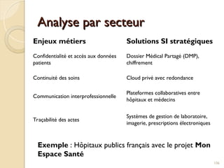Analyse par secteur
Analyse par secteur
Exemple : Hôpitaux publics français avec le projet Mon
Espace Santé
106
Enjeux métiers Solutions SI stratégiques
Confidentialité et accès aux données
patients
Dossier Médical Partagé (DMP),
chiffrement
Continuité des soins Cloud privé avec redondance
Communication interprofessionnelle
Plateformes collaboratives entre
hôpitaux et médecins
Traçabilité des actes
Systèmes de gestion de laboratoire,
imagerie, prescriptions électroniques
 