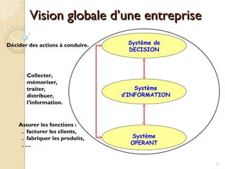 Système de
DECISION
Système
d’INFORMATION
Système
OPERANT
Décider des actions à conduire.
Collecter,
mémoriser,
traiter,
distribuer,
l’information.
Assurer les fonctions :
. facturer les clients,
. fabriquer les produits,
. …
Vision globale d’une entreprise
Vision globale d’une entreprise
11
 