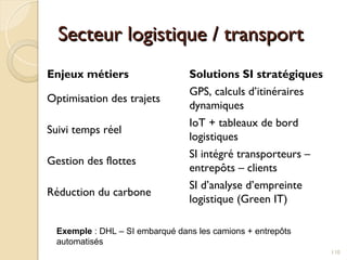 Secteur logistique / transport
Secteur logistique / transport
Enjeux métiers Solutions SI stratégiques
Optimisation des trajets
GPS, calculs d’itinéraires
dynamiques
Suivi temps réel
IoT + tableaux de bord
logistiques
Gestion des flottes
SI intégré transporteurs –
entrepôts – clients
Réduction du carbone
SI d’analyse d’empreinte
logistique (Green IT)
110
Exemple : DHL – SI embarqué dans les camions + entrepôts
automatisés
 