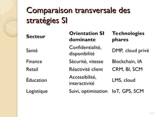 Comparaison transversale des
Comparaison transversale des
stratégies SI
stratégies SI
Secteur
Orientation SI
dominante
Technologies
phares
Santé
Confidentialité,
disponibilité
DMP, cloud privé
Finance Sécurité, vitesse Blockchain, IA
Retail Réactivité client CRM, BI, SCM
Éducation
Accessibilité,
interactivité
LMS, cloud
Logistique Suivi, optimisation IoT, GPS, SCM
111
 