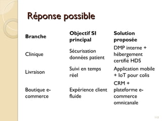 Réponse possible
Réponse possible
Branche
Objectif SI
principal
Solution
proposée
Clinique
Sécurisation
données patient
DMP interne +
hébergement
certifié HDS
Livraison
Suivi en temps
réel
Application mobile
+ IoT pour colis
Boutique e-
commerce
Expérience client
fluide
CRM +
plateforme e-
commerce
omnicanale
113
 