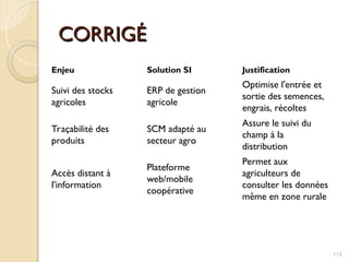 CORRIGÉ
CORRIGÉ
Enjeu Solution SI Justification
Suivi des stocks
agricoles
ERP de gestion
agricole
Optimise l'entrée et
sortie des semences,
engrais, récoltes
Traçabilité des
produits
SCM adapté au
secteur agro
Assure le suivi du
champ à la
distribution
Accès distant à
l'information
Plateforme
web/mobile
coopérative
Permet aux
agriculteurs de
consulter les données
même en zone rurale
115
 