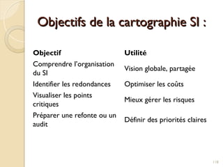 Objectifs de la cartographie SI :
Objectifs de la cartographie SI :
Objectif Utilité
Comprendre l’organisation
du SI
Vision globale, partagée
Identifier les redondances Optimiser les coûts
Visualiser les points
critiques
Mieux gérer les risques
Préparer une refonte ou un
audit
Définir des priorités claires
118
 