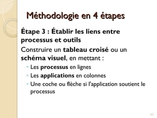 Méthodologie en 4 étapes
Méthodologie en 4 étapes
Étape 3 : Établir les liens entre
processus et outils
Construire un tableau croisé ou un
schéma visuel, en mettant :
◦ Les processus en lignes
◦ Les applications en colonnes
◦ Une coche ou flèche si l'application soutient le
processus
121
 