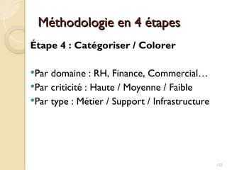 Méthodologie en 4 étapes
Méthodologie en 4 étapes
Étape 4 : Catégoriser / Colorer
Par domaine : RH, Finance, Commercial…
Par criticité : Haute / Moyenne / Faible
Par type : Métier / Support / Infrastructure
122
 
