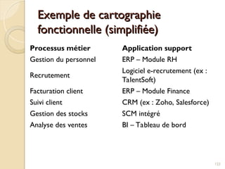 Exemple de cartographie
Exemple de cartographie
fonctionnelle (simplifiée)
fonctionnelle (simplifiée)
Processus métier Application support
Gestion du personnel ERP – Module RH
Recrutement
Logiciel e-recrutement (ex :
TalentSoft)
Facturation client ERP – Module Finance
Suivi client CRM (ex : Zoho, Salesforce)
Gestion des stocks SCM intégré
Analyse des ventes BI – Tableau de bord
123
 