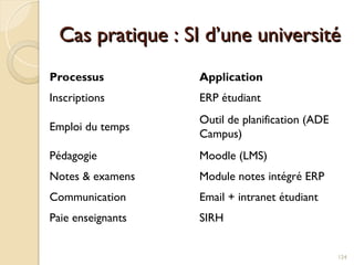Cas pratique : SI d’une université
Cas pratique : SI d’une université
Processus Application
Inscriptions ERP étudiant
Emploi du temps
Outil de planification (ADE
Campus)
Pédagogie Moodle (LMS)
Notes & examens Module notes intégré ERP
Communication Email + intranet étudiant
Paie enseignants SIRH
124
 