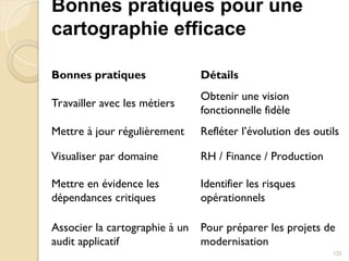 Bonnes pratiques pour une
cartographie efficace
Bonnes pratiques Détails
Travailler avec les métiers
Obtenir une vision
fonctionnelle fidèle
Mettre à jour régulièrement Refléter l’évolution des outils
Visualiser par domaine RH / Finance / Production
Mettre en évidence les
dépendances critiques
Identifier les risques
opérationnels
Associer la cartographie à un
audit applicatif
Pour préparer les projets de
modernisation
125
 
