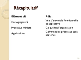 Récapitulatif
Récapitulatif
126
Élément clé Rôle
Cartographie SI
Vue d’ensemble fonctionnelle
et applicative
Processus métiers Ce que fait l’organisation
Applications
Comment les processus sont
soutenus
 
