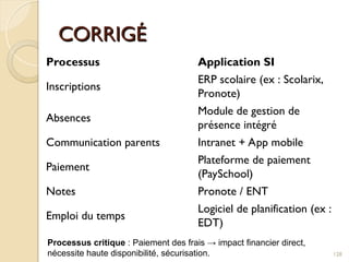 CORRIGÉ
CORRIGÉ
Processus Application SI
Inscriptions
ERP scolaire (ex : Scolarix,
Pronote)
Absences
Module de gestion de
présence intégré
Communication parents Intranet + App mobile
Paiement
Plateforme de paiement
(PaySchool)
Notes Pronote / ENT
Emploi du temps
Logiciel de planification (ex :
EDT)
128
Processus critique : Paiement des frais → impact financier direct,
nécessite haute disponibilité, sécurisation.
 
