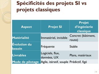 Spécificités des projets SI vs
projets classiques
Aspect Projet SI
Projet
d’ingénierie
classique
Matérialité Immatériel, invisible
Concret (bâtiment,
route)
Évolution du
besoin
Fréquente Stable
Livrables
Logiciels, flux,
données, UX
Plans, matériaux
Mode de pilotage Agile, itératif, souple Prédictif, figé
138
 