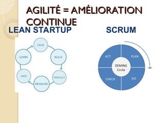 AGILITÉ = AMÉLIORATION
AGILITÉ = AMÉLIORATION
CONTINUE
CONTINUE
LEAN STARTUP SCRUM
 