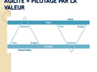 AGILITÉ = PILOTAGE PAR LA
AGILITÉ = PILOTAGE PAR LA
VALEUR
VALEUR
 