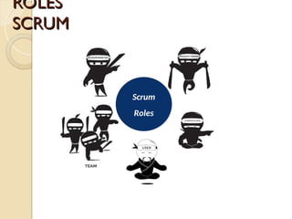 ROLES
ROLES
SCRUM
SCRUM
Scrum
Roles
 