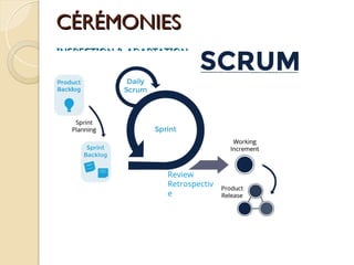 CÉRÉMONIES
CÉRÉMONIES
INSPECTION & ADAPTATION
INSPECTION & ADAPTATION
Review
Retrospectiv
e
 