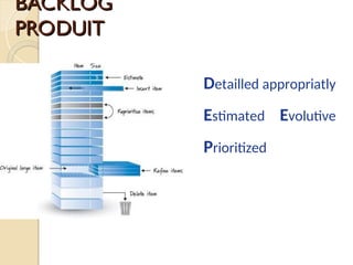 BACKLOG
BACKLOG
PRODUIT
PRODUIT
Detailled appropriatly
Estimated Evolutive
Prioritized
 