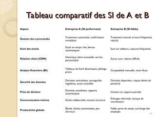 20
Aspect Entreprise A (SI performant) Entreprise B (SI faible)
Gestion des commandes
Traitement automatisé, confirmation
immédiate
Traitement manuel, erreurs fréquentes,
retards
Suivi des stocks
Stock en temps réel, alertes
automatiques
Suivi sur tableurs, ruptures fréquentes
Relation client (CRM)
Historique client accessible, service
personnalisé
Aucun suivi, relance difficile
Analyse financière (BI)
Tableaux de bord dynamiques, pilotage
précis
Comptabilité manuelle, vision floue
Sécurité des données
Données centralisées, sauvegardes
régulières, accès contrôlés
Données dispersées, risques élevés de
perte/vol
Prise de décision
Données actualisées, rapports
automatiques
Intuition ou rapports partiels
Communication interne Outils collaboratifs, intranet structuré
Échanges informels, manque de
coordination
Productivité globale
Élevée, tâches automatisées, peu
d'erreurs
Faible, perte de temps, surcharge des
employés
Tableau comparatif des SI de A et B
Tableau comparatif des SI de A et B
 