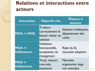 Relations et interactions entre
acteurs
Interaction Objectifs clés
Risques si
absente
MOA MOE
↔
Traduire
correctement le
besoin métier en
solution
Solution inadéquate,
dépassement des
coûts
MOA ↔
Utilisateurs
Validation
fonctionnelle,
acceptation du
changement
Rejet du SI,
mauvaise adoption
MOE ↔
Utilisateurs
Tests, retours
concrets,
assistance
Mauvaise
ergonomie, bugs
non anticipés 210
 