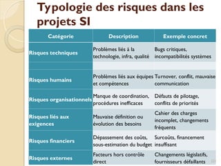 Typologie des risques dans les
projets SI
Catégorie Description Exemple concret
Risques techniques
Problèmes liés à la
technologie, infra, qualité
Bugs critiques,
incompatibilités systèmes
Risques humains
Problèmes liés aux équipes
et compétences
Turnover, conflit, mauvaise
communication
Risques organisationnels
Manque de coordination,
procédures inefficaces
Défauts de pilotage,
conflits de priorités
Risques liés aux
exigences
Mauvaise définition ou
évolution des besoins
Cahier des charges
incomplet, changements
fréquents
Risques financiers
Dépassement des coûts,
sous-estimation du budget
Surcoûts, financement
insuffisant
Risques externes
Facteurs hors contrôle
direct
Changements législatifs,
fournisseurs défaillants 221
 