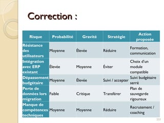 Correction :
Correction :
Risque Probabilité Gravité Stratégie
Action
proposée
Résistance
des
utilisateurs
Moyenne Élevée Réduire
Formation,
communication
Intégration
avec ERP
existant
Élevée Moyenne Éviter
Choix d’un
module
compatible
Dépassement
budgétaire
Moyenne Élevée Suivi / accepter
Suivi budgétaire
serré
Perte de
données lors
migration
Faible Critique Transférer
Plan de
sauvegarde
rigoureux
Manque de
compétences
techniques
Moyenne Moyenne Réduire
Recrutement /
coaching
233
 