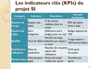 Les indicateurs clés (KPIs) du
projet SI
Catégorie Indicateur Description
Exemple
d’utilisation
Gestion de
temps
Respect des
délais
% des tâches
réalisées dans les
temps
85% des jalons
livrés à date
Gestion de
coûts
Écart
budgétaire
Différence entre
budget prévu et réel
Budget dépassé de
10%
Qualité Taux de défauts
Nombre de bugs
détectés par rapport
au total
3 bugs majeurs /
100 fonctionnalités
Satisfaction
utilisateur
Note de
satisfaction
Résultat des enquêtes
auprès des
utilisateurs
4,5/5 après
formation
Performance
Vélocité (pour
agile)
Points de travail
réalisés par sprint
30 points par
sprint
237
 
