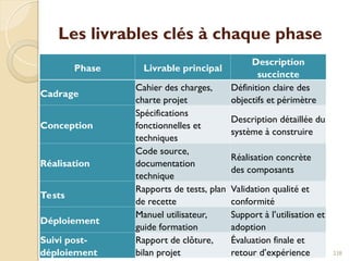 Les livrables clés à chaque phase
Phase Livrable principal
Description
succincte
Cadrage
Cahier des charges,
charte projet
Définition claire des
objectifs et périmètre
Conception
Spécifications
fonctionnelles et
techniques
Description détaillée du
système à construire
Réalisation
Code source,
documentation
technique
Réalisation concrète
des composants
Tests
Rapports de tests, plan
de recette
Validation qualité et
conformité
Déploiement
Manuel utilisateur,
guide formation
Support à l’utilisation et
adoption
Suivi post-
déploiement
Rapport de clôture,
bilan projet
Évaluation finale et
retour d’expérience 238
 