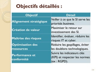 Objectifs détaillés :
Objectif Détail
Alignement stratégique
Veiller à ce que le SI serve les
priorités business.
Création de valeur
Maximiser le retour sur
investissement des SI.
Maîtrise des risques
Identifier, évaluer, réduire les
risques IT et cyber.
Optimisation des
ressources
Réduire les gaspillages, éviter
les doublons technologiques.
Performance et
conformité
Suivre les indicateurs clés
(KPI) et respecter les normes
(ex : RGPD).
248
 