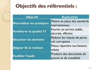 Objectifs des référentiels :
Objectif Explication
Normaliser les pratiques
Mettre en place des standards
internationaux
Améliorer la qualité IT
Fournir un service stable,
sécurisé, efficient
Sécuriser les données
Réduire les risques de perte,
vol, corruption
Aligner SI et métiers
Mieux répondre aux besoins
métier
Faciliter l’audit
Produire des documents de
preuve et de traçabilité
252
 