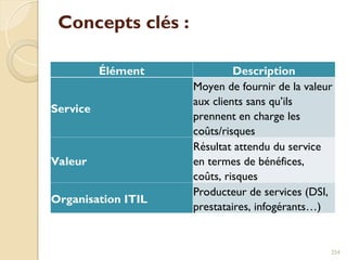 Concepts clés :
Élément Description
Service
Moyen de fournir de la valeur
aux clients sans qu’ils
prennent en charge les
coûts/risques
Valeur
Résultat attendu du service
en termes de bénéfices,
coûts, risques
Organisation ITIL
Producteur de services (DSI,
prestataires, infogérants…)
254
 
