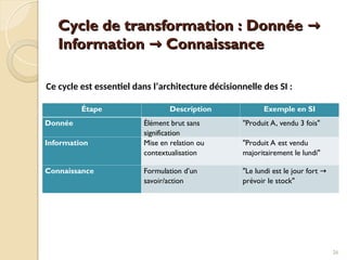 Cycle de transformation : Donnée →
Cycle de transformation : Donnée →
Information Connaissance
→
Information Connaissance
→
Étape Description Exemple en SI
Donnée Élément brut sans
signification
"Produit A, vendu 3 fois"
Information Mise en relation ou
contextualisation
"Produit A est vendu
majoritairement le lundi"
Connaissance Formulation d’un
savoir/action
"Le lundi est le jour fort →
prévoir le stock"
26
Ce cycle est essentiel dans l’architecture décisionnelle des SI :
 