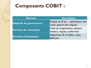 Composants COBIT :
Élément Description
Objectifs de gouvernance
Finalité du SI (ex. : optimisation des
coûts, gestion des risques)
Facteurs de conception
Taille de l’organisation, besoins
métiers, risques, conformité
Domaine d’évaluation
Alignement SI, livrables, coûts,
efficacité
261
 