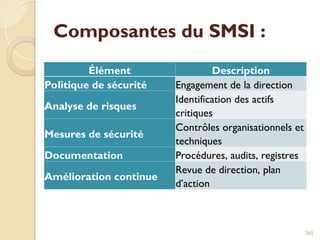 Composantes du SMSI :
Élément Description
Politique de sécurité Engagement de la direction
Analyse de risques
Identification des actifs
critiques
Mesures de sécurité
Contrôles organisationnels et
techniques
Documentation Procédures, audits, registres
Amélioration continue
Revue de direction, plan
d’action
265
 