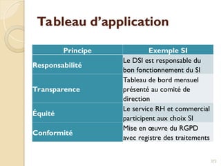 Tableau d’application
Principe Exemple SI
Responsabilité
Le DSI est responsable du
bon fonctionnement du SI
Transparence
Tableau de bord mensuel
présenté au comité de
direction
Équité
Le service RH et commercial
participent aux choix SI
Conformité
Mise en œuvre du RGPD
avec registre des traitements
272
 
