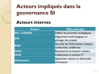 Acteurs impliqués dans la
gouvernance SI
Acteurs internes
278
Acteur Rôle principal
DG / COMEX Définir les priorités stratégiques
DSI
Alignement technologique et
pilotage des projets
RSSI
Sécurité de l’information (risques,
conformité, résilience)
MOA Représente les besoins métiers
MOE Implémente la solution IT
Utilisateurs
Apportent retours et demandes
d’évolution
 