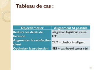 Tableau de cas :
Objectif métier Alignement SI possible
Réduire les délais de
livraison
Intégration logistique via un
TMS
Augmenter la satisfaction
client
CRM + chatbot intelligent
Optimiser la production MES + dashboard temps réel
283
 