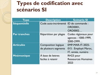 Types de codification avec
scénarios SI
Type Description Scénario SI
Séquentielle Code auto-incrémenté ID de commande :
ORD0001,
ORD0002…
Par tranches Répartition par plages Codes régionaux pour
agences : 1000-1999,
2000-2999…
Articulée Composition logique
de plusieurs segments
EMP-MAR-IT-2025-
015 : Employé Maroc,
IT, année, numéro
Mnémonique À base de lettres
faciles à retenir
RH23 pour
Ressources Humaines
2023
29
 