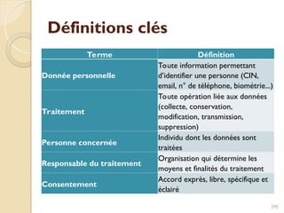 Définitions clés
Terme Définition
Donnée personnelle
Toute information permettant
d’identifier une personne (CIN,
email, n° de téléphone, biométrie...)
Traitement
Toute opération liée aux données
(collecte, conservation,
modification, transmission,
suppression)
Personne concernée
Individu dont les données sont
traitées
Responsable du traitement
Organisation qui détermine les
moyens et finalités du traitement
Consentement
Accord exprès, libre, spécifique et
éclairé
290
 