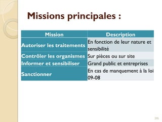 Missions principales :
Mission Description
Autoriser les traitements
En fonction de leur nature et
sensibilité
Contrôler les organismes Sur pièces ou sur site
Informer et sensibiliser Grand public et entreprises
Sanctionner
En cas de manquement à la loi
09-08
295
 
