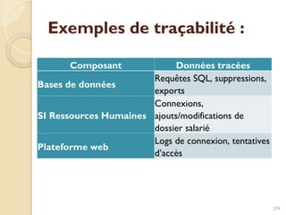Exemples de traçabilité :
Composant Données tracées
Bases de données
Requêtes SQL, suppressions,
exports
SI Ressources Humaines
Connexions,
ajouts/modifications de
dossier salarié
Plateforme web
Logs de connexion, tentatives
d’accès
299
 