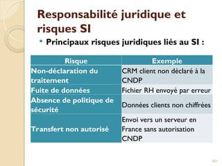Responsabilité juridique et
risques SI
 Principaux risques juridiques liés au SI :
301
Risque Exemple
Non-déclaration du
traitement
CRM client non déclaré à la
CNDP
Fuite de données Fichier RH envoyé par erreur
Absence de politique de
sécurité
Données clients non chiffrées
Transfert non autorisé
Envoi vers un serveur en
France sans autorisation
CNDP
 