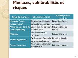 Menaces, vulnérabilités et
risques
Type de menace Exemple concret
Conséquence
possible
Malware (virus,
ransomware)
Crypter les fichiers et
demander une rançon
Perte d’accès aux
données
Attaque par déni de
service (DDoS)
Saturation des serveurs
d’un site web
Indisponibilité du
service
Phishing
Vol d’identifiants
bancaires
Fraude financière
Failles logicielles
Exploitation d’une faille
dans une application
Intrusion dans le
système
Erreur humaine
Mauvaise configuration
d’un serveur
Fuite de données
311
 
