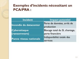 Exemples d’incidents nécessitant un
PCA/PRA :
Incident Impact potentiel
Incendie du datacenter
Perte de données, arrêt de
production
Cyberattaque
(ransomware)
Blocage total du SI, chantage,
perte financière
Panne réseau nationale
Indisponibilité totale des
services
319
 