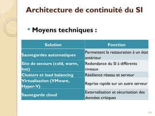 Architecture de continuité du SI
 Moyens techniques :
326
Solution Fonction
Sauvegardes automatiques
Permettent la restauration à un état
antérieur
Site de secours (cold, warm,
hot)
Redondance du SI à différents
niveaux
Clusters et load balancing Résilience réseau et serveur
Virtualisation (VMware,
Hyper-V)
Reprise rapide sur un autre serveur
Sauvegarde cloud
Externalisation et sécurisation des
données critiques
 