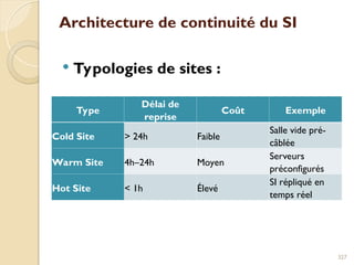 Architecture de continuité du SI
 Typologies de sites :
327
Type
Délai de
reprise
Coût Exemple
Cold Site > 24h Faible
Salle vide pré-
câblée
Warm Site 4h–24h Moyen
Serveurs
préconfigurés
Hot Site < 1h Élevé
SI répliqué en
temps réel
 