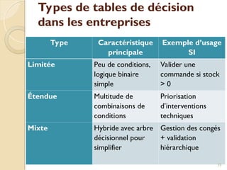 Types de tables de décision
dans les entreprises
Type Caractéristique
principale
Exemple d’usage
SI
Limitée Peu de conditions,
logique binaire
simple
Valider une
commande si stock
> 0
Étendue Multitude de
combinaisons de
conditions
Priorisation
d’interventions
techniques
Mixte Hybride avec arbre
décisionnel pour
simplifier
Gestion des congés
+ validation
hiérarchique
33
 