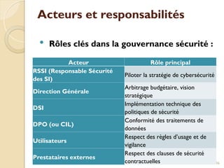 Acteurs et responsabilités
 Rôles clés dans la gouvernance sécurité :
336
Acteur Rôle principal
RSSI (Responsable Sécurité
des SI)
Piloter la stratégie de cybersécurité
Direction Générale
Arbitrage budgétaire, vision
stratégique
DSI
Implémentation technique des
politiques de sécurité
DPO (ou CIL)
Conformité des traitements de
données
Utilisateurs
Respect des règles d’usage et de
vigilance
Prestataires externes
Respect des clauses de sécurité
contractuelles
 