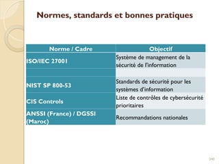 Normes, standards et bonnes pratiques
Norme / Cadre Objectif
ISO/IEC 27001
Système de management de la
sécurité de l'information
NIST SP 800-53
Standards de sécurité pour les
systèmes d’information
CIS Controls
Liste de contrôles de cybersécurité
prioritaires
ANSSI (France) / DGSSI
(Maroc)
Recommandations nationales
340
 